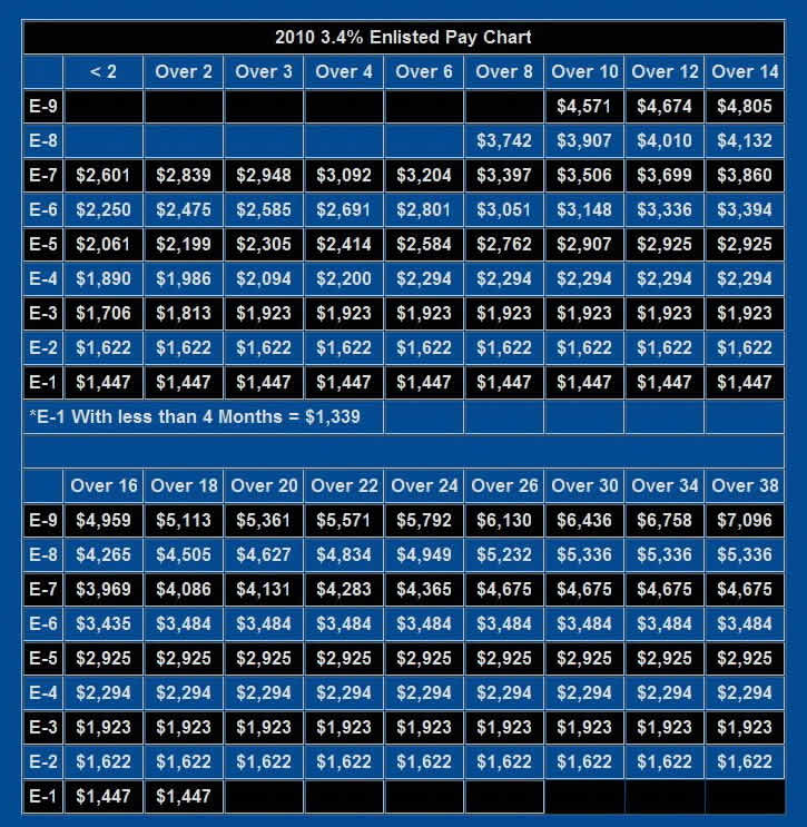 Air Force Pay Chart