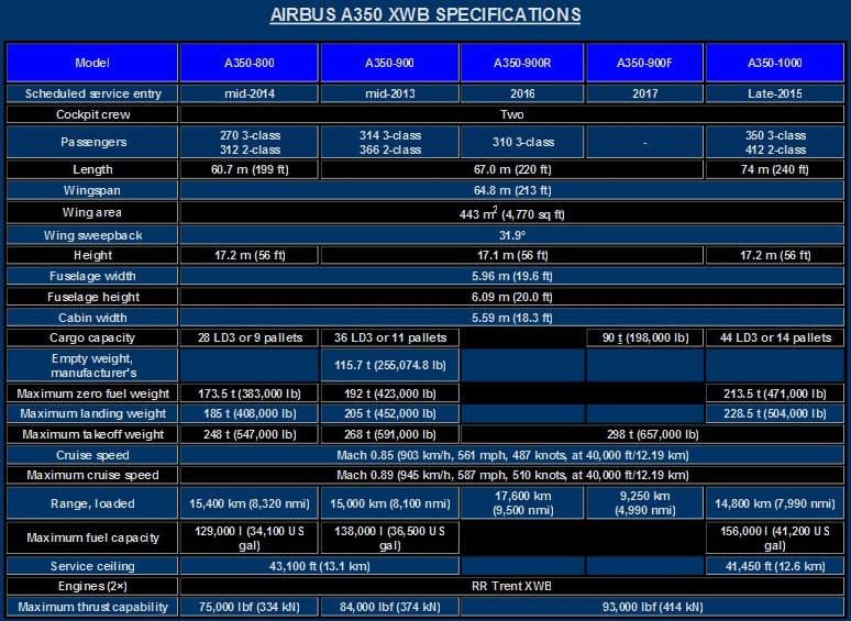 The Airbus A350 XWB Specifications Chart - All A350 Models
