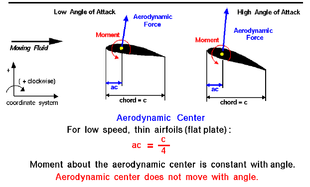 aerodynamic chart