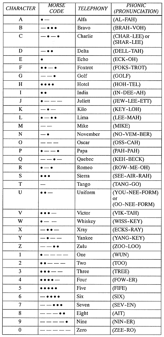 FAA Military Aviation Phonetic Letter Code Alphabet