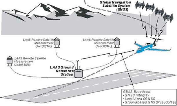 GNSS and LAAS