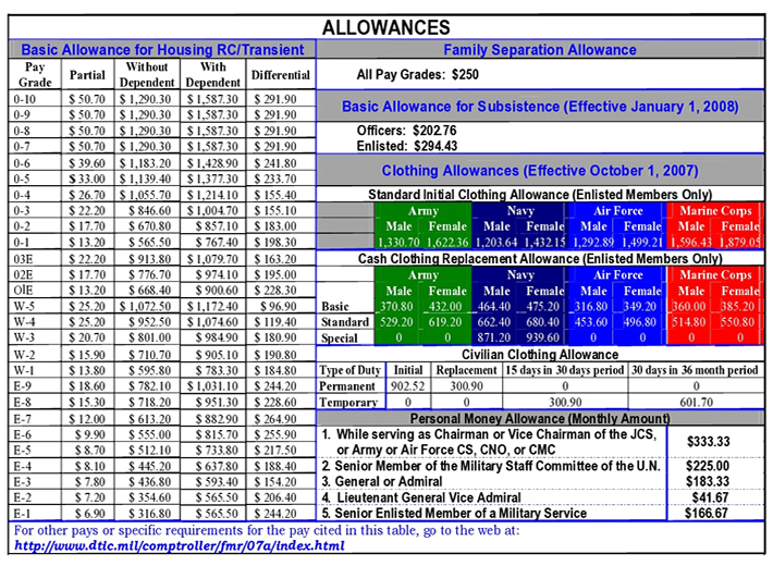 military allowances chart