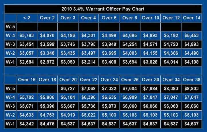 2010 US Military Warrant Officer Pay Chart