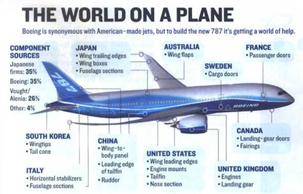 parts of the boeing 787 are made all over the world