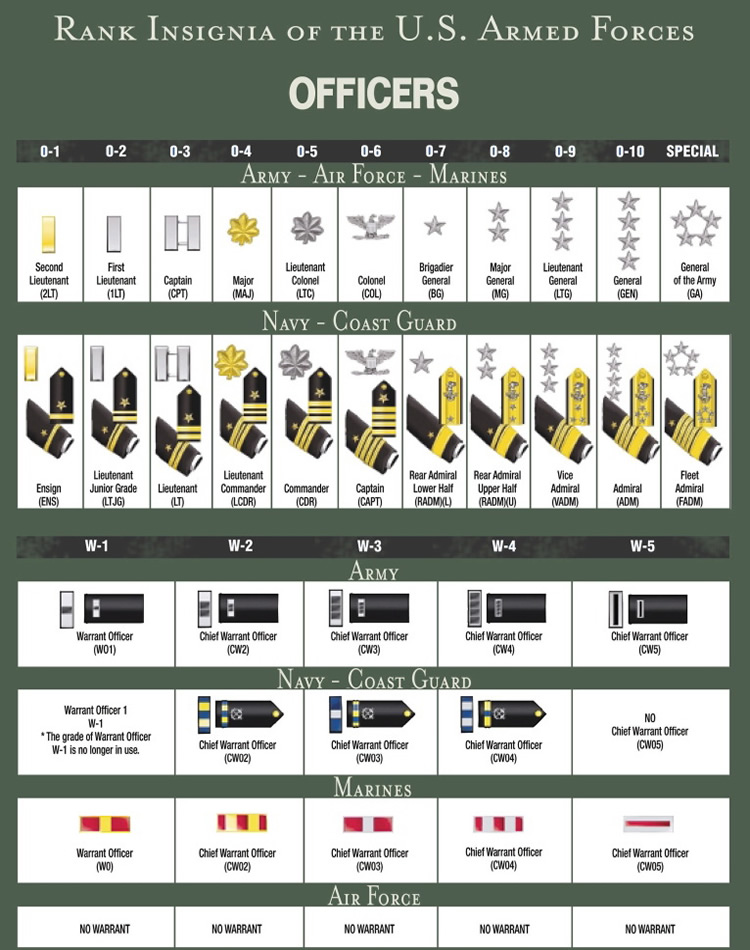 RANK STRUCTURE AND INSIGNIA OF MILITARY OFFICERS - ALL BRANCHES OF US MILITARY SERVICE