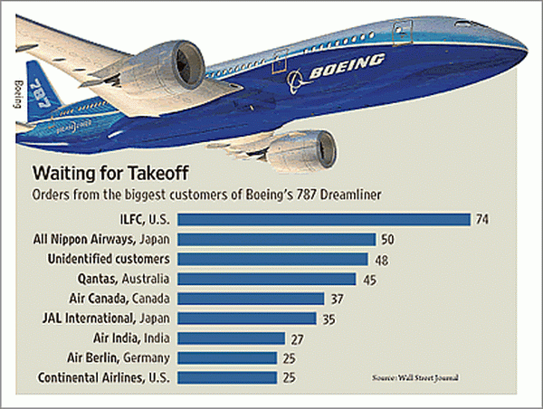 Boeing 787 Airline Airplane Orders Chart