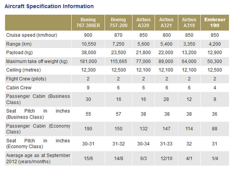 AIR ASTANA AIRLINES AIRCRAFT SPECS