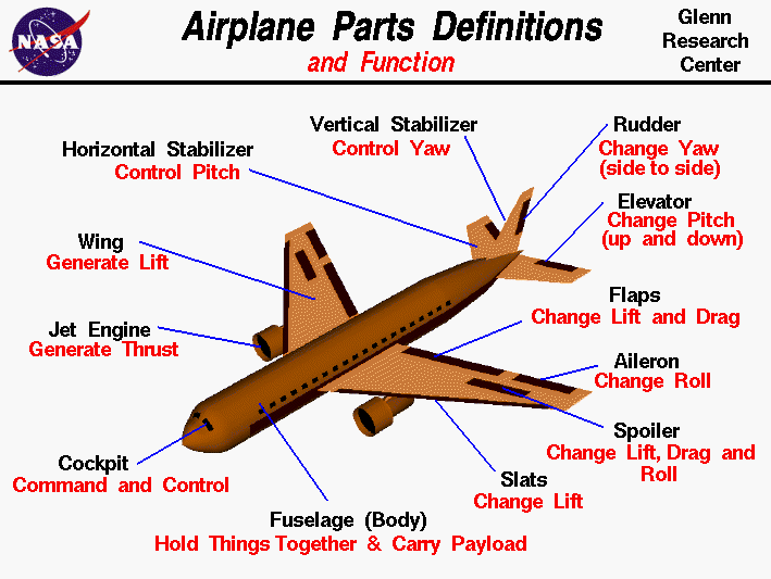 airplane parts definitions and function