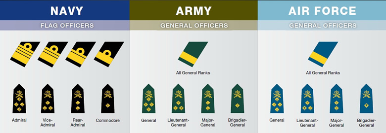 canadian military officers generals and admirals rank chart